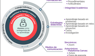 formas de integrar tecnologia en maestrias en linea